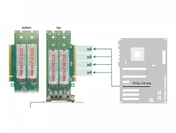 Delock - Radic úložište - bifurkace, 110 mm - M.2 NVMe Card - nízký profil - PCIe 4.0 x16