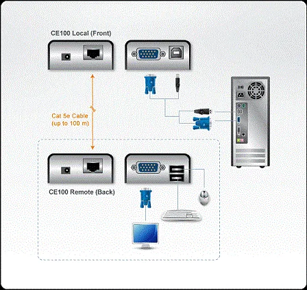 ATEN KVM extender CE-100 USB, VGA (1280 x 1024 na 100m)