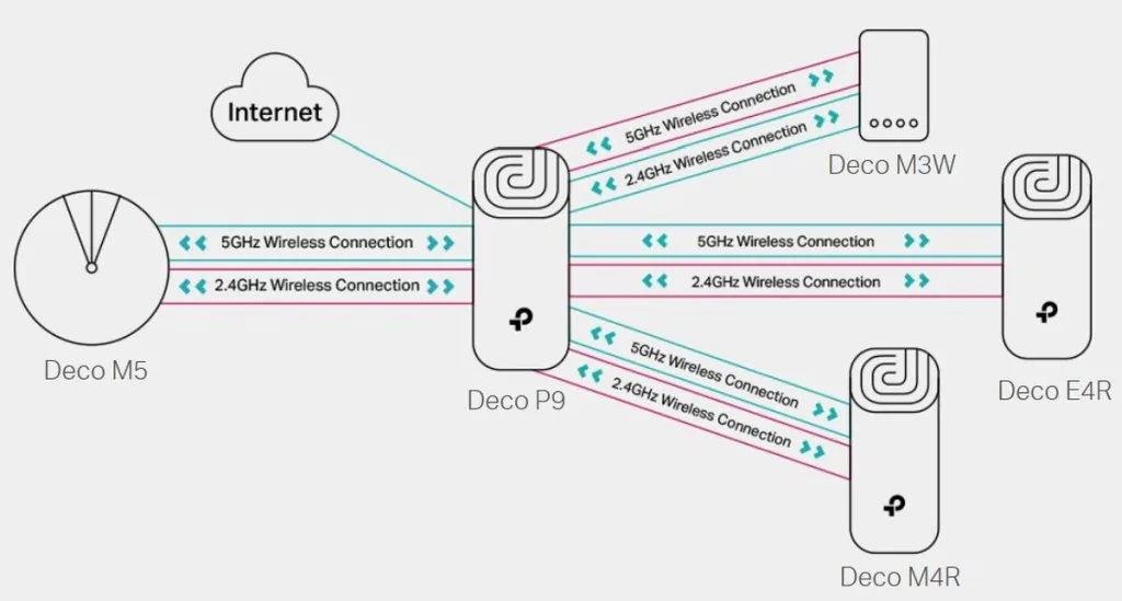 TP-Link Deco P9 - V2 - napájecí adaptér - (2 routery) - až 370 m2 - mesh 2-portový spínač - 1GbE, HomePlug AV (HPAV), HomePlug AV (HPAV) 2.0 - porty WAN: 2 - Wi-Fi 5 - Dual Band
