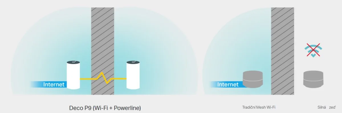 TP-Link Deco P9 - V2 - napájecí adaptér - (2 routery) - až 370 m2 - mesh 2-portový spínač - 1GbE, HomePlug AV (HPAV), HomePlug AV (HPAV) 2.0 - porty WAN: 2 - Wi-Fi 5 - Dual Band