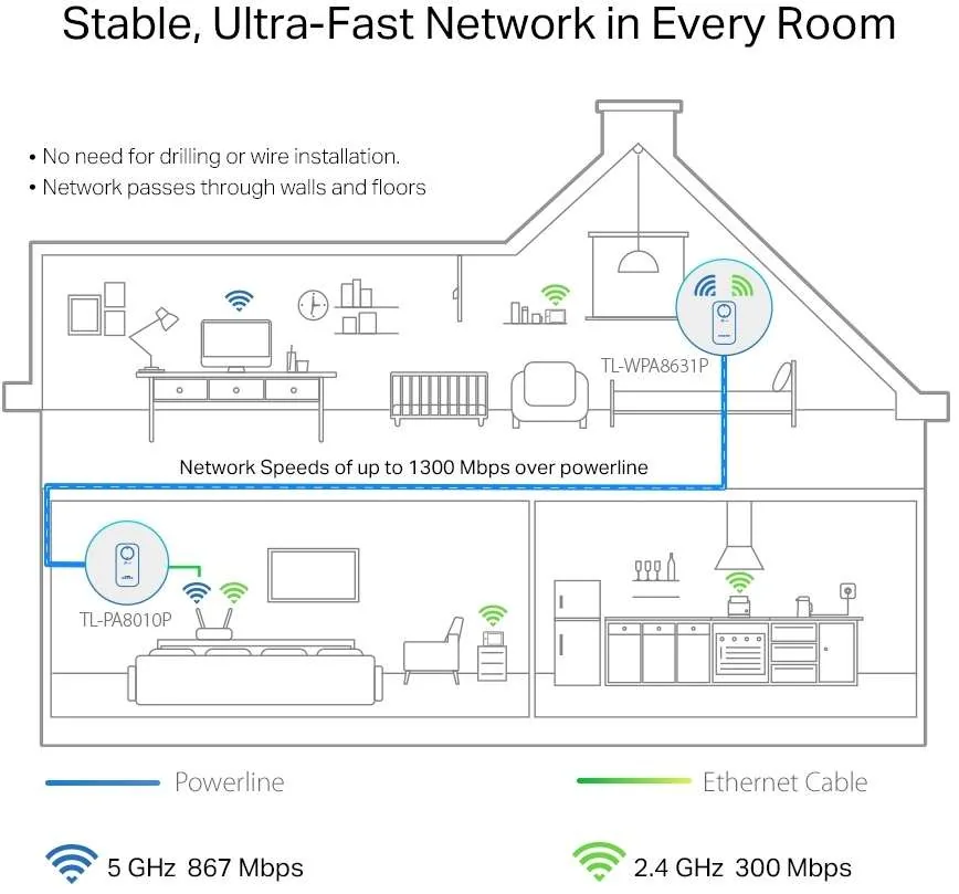 TP-Link TL-WPA8631P KIT V4 - Wi-Fi Kit - sada napájecího adaptéru 1GbE, HomePlug AV (HPAV), HomePlug AV (HPAV) 2.0, IEEE 1901 - Wi-Fi 5, Wi-Fi 6 - Dual Band - zapojitelný do zdi