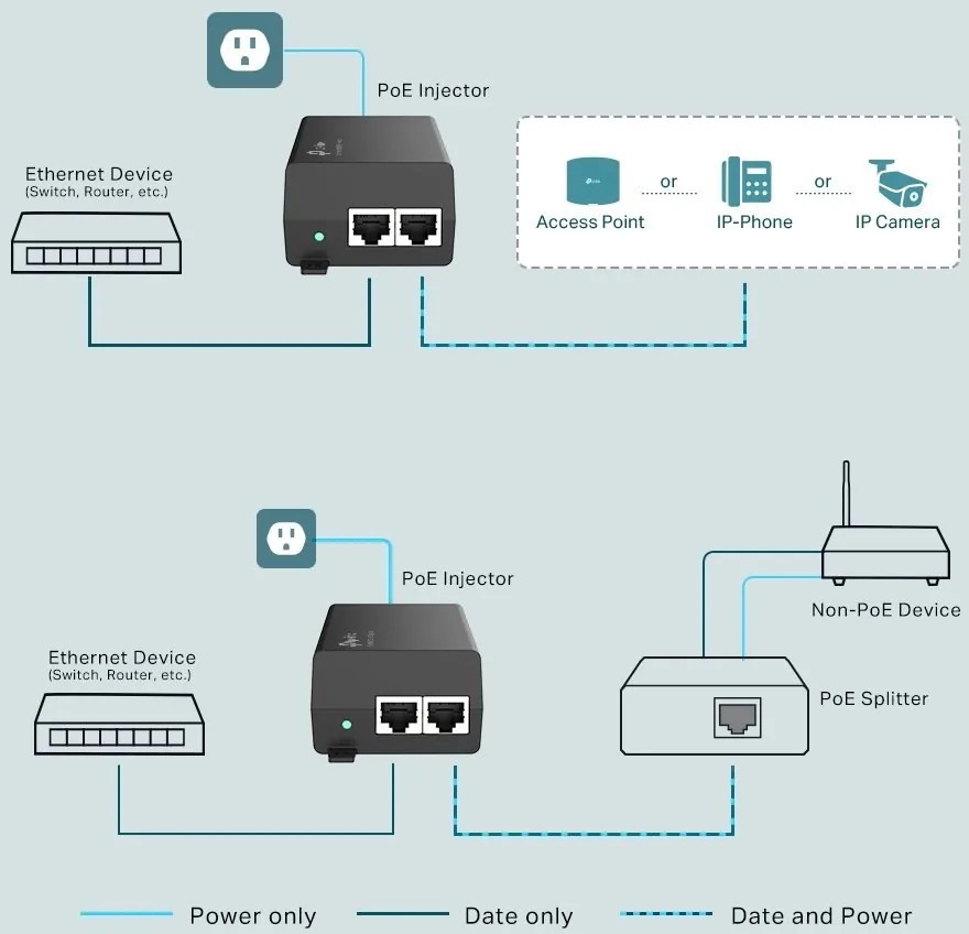 PoE+ Injector Adapter PORT: 1× Gigabit PoE Port, 1× Gigabit Non-PoE Port SPEC: 802.3at af Compliant, Data and Power Carr