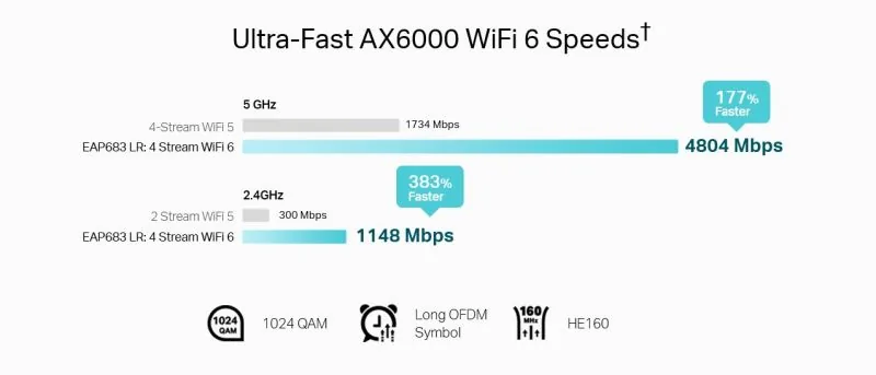 TP-Link Omada EAP683 UR V1 - Bezdrátový access point - 1GbE, 2.5GbE - Wi-Fi 6 - 2.4 GHz, 5 GHz - spravování cloudem - nástěnná/stropní montáž