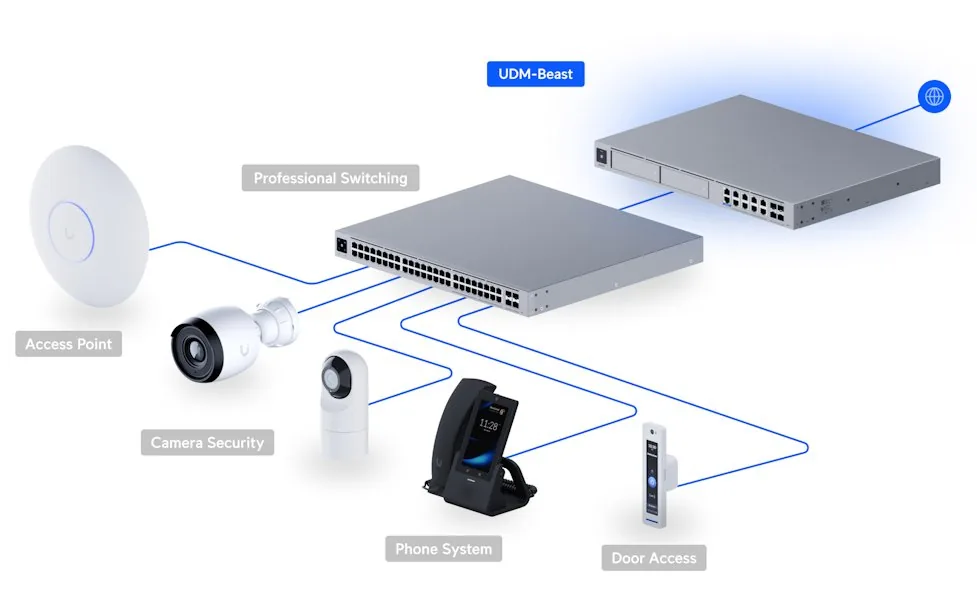 Ubiquiti UDM-Beast - UniFi Dream Machine Beast