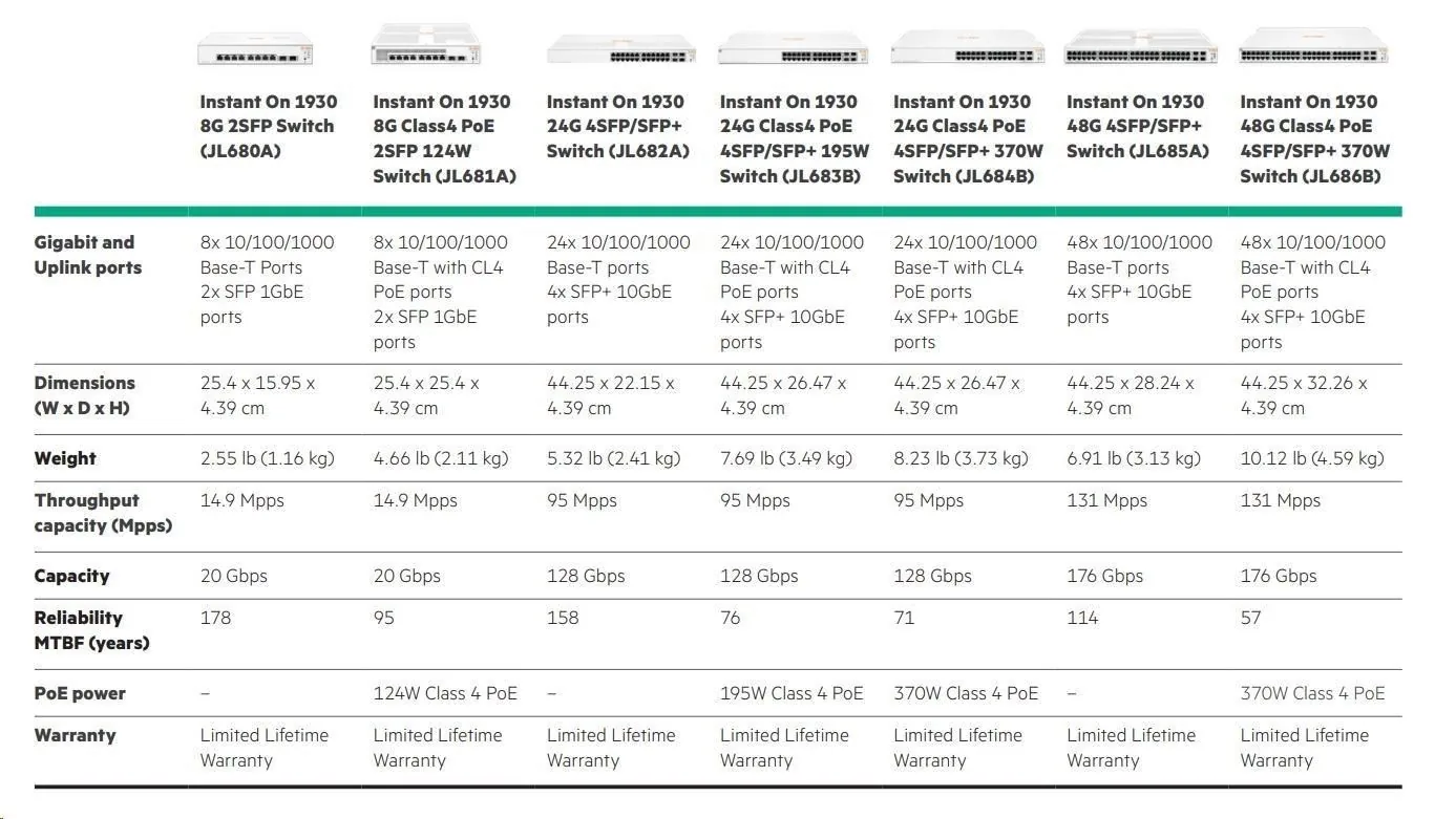 5 x HPE Networking Instant On Switch 24p Gigabit CL4 PoE 4p SFP+ 195W 1930 ( JL683B )