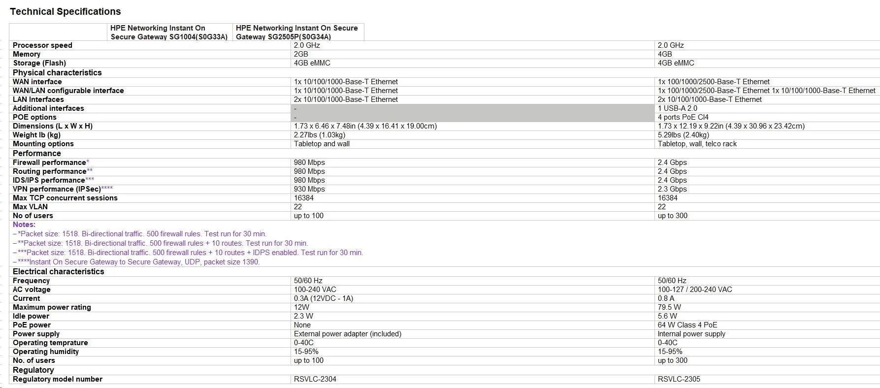 HPE NW ION Gtwy 5p 2.5G 64W SG2505P