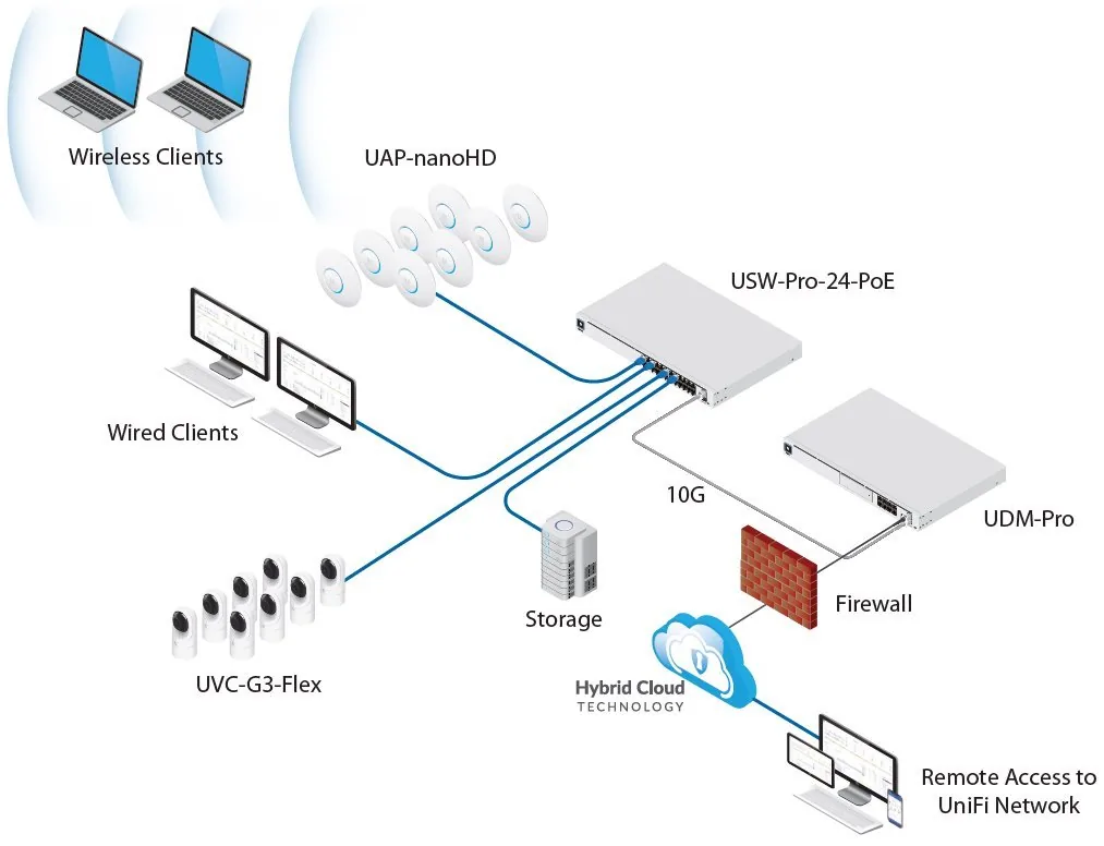 Ubiquiti Switch UniFi UDM-Pro Dream Machine, 8-Port Gigabit LAN, SFP SFP+, VLAN, Rackmount